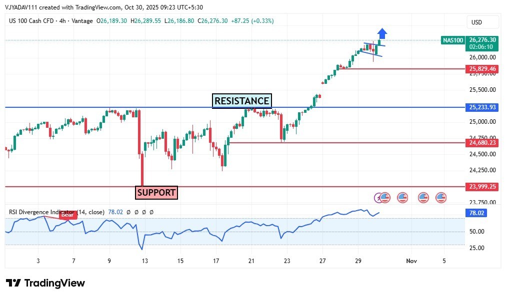 NASDAQ extends rally after breakout above resistance — bullish momentum aiming toward 26,300+ levels