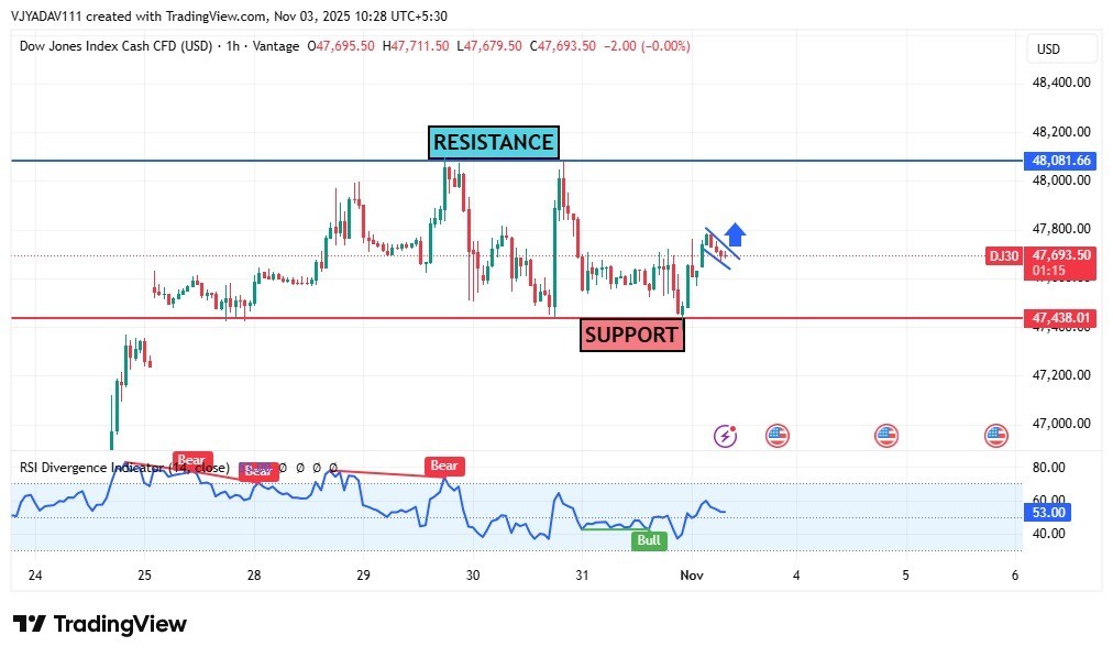 Dow Jones Forms Bullish Flag Pattern Above Support — Eyes on 48,000 Resistance Zone