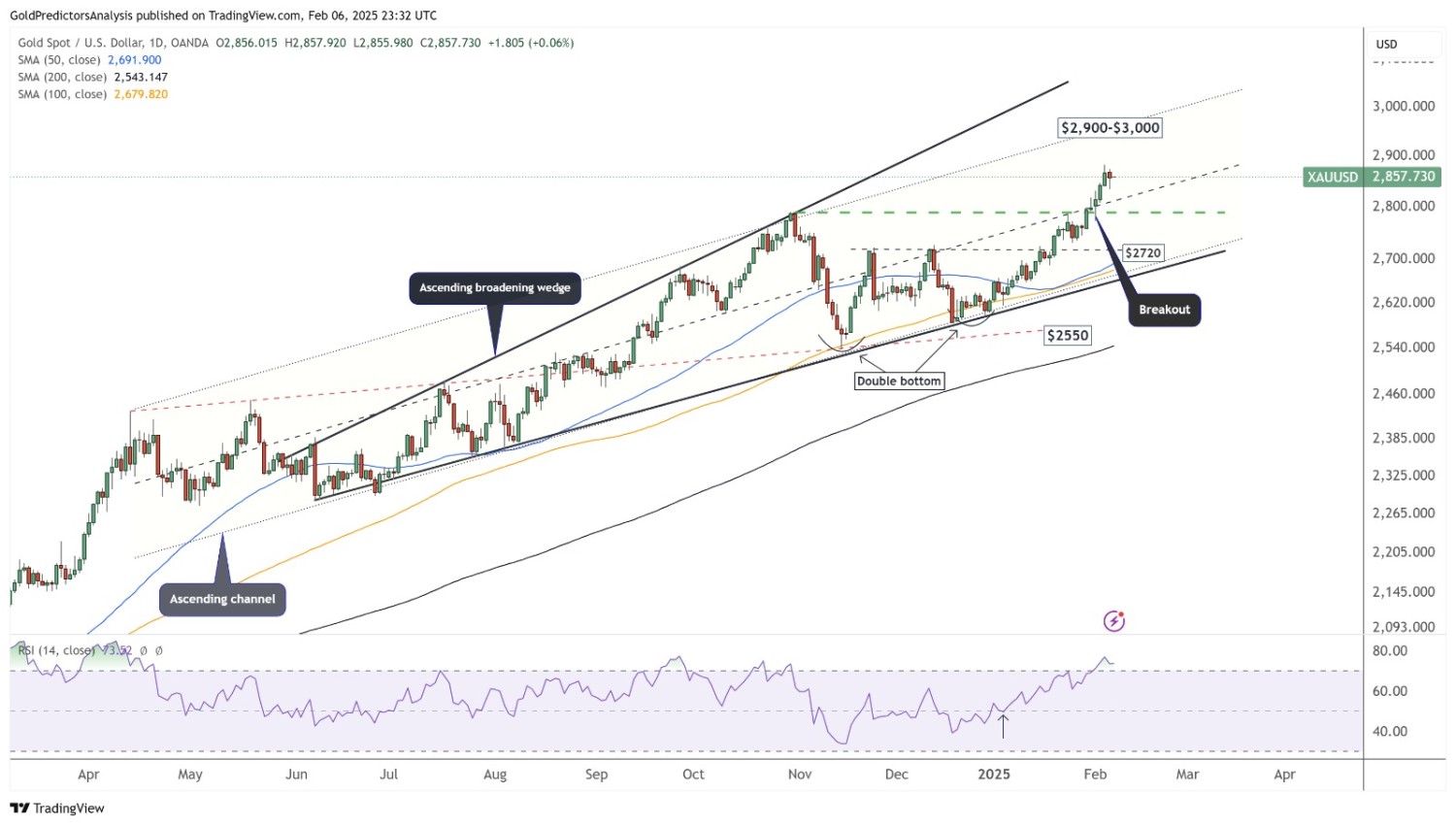 Gold (XAU/USD) Daily Chart Analysis