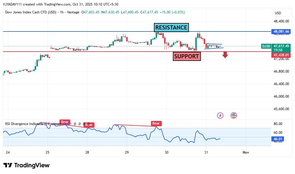 Dow Jones Struggles Below Resistance as Bearish RSI Signals Persist; Key Support at 47,438 in Focus
